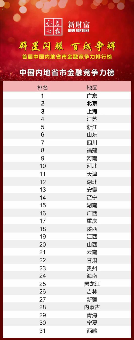 中国内地省市金融竞争力榜单发布：深圳在副省级及计划单列城市中遥遥领先